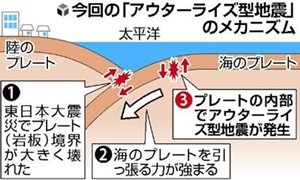地震 アウター ライズ 東日本大震災の余震「10年は要注意」 揺れ小さくても大津波引き起こす恐れ:
